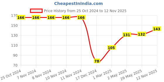 firstcry.com fab n funky Ultra Soft Bristle Cotton Toothbrush - Green fab n funky Price History Graph from 25 Oct 2024 to 12 Nov 2025