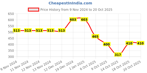 firstcry.com Ultra Soft Lying Panda Toy Black & Cream- Height 12 Inches ultra Price History Graph from 9 Nov 2024 to 17 Oct 2025