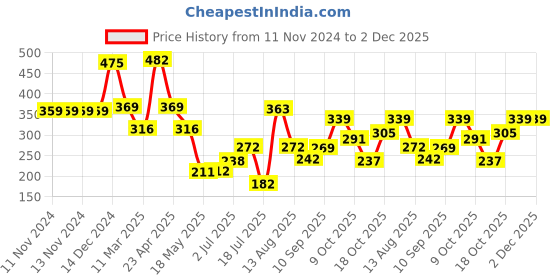 firstcry.com Ultra Soft Mango Fruit Cushion - Yellow ultra Price History Graph from 11 Nov 2024 to 2 Dec 2025