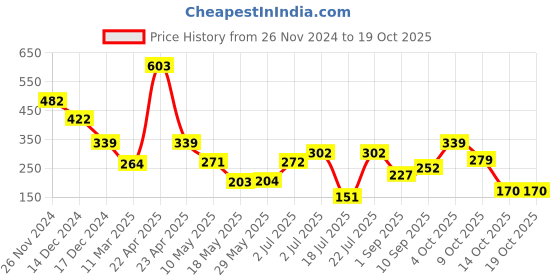 firstcry.com Ultra Soft White Dog Toy White - Height 25 cm ultra Price History Graph from 26 Nov 2024 to 18 Oct 2025