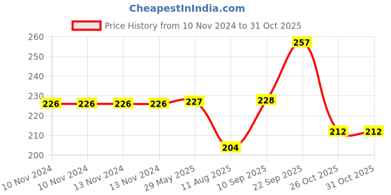firstcry.com vellique Unbreakable Friction Powered Dumper Contruction Truck Toy Engineering Vehicle Toys for 3+ Years Kids vellique Price History Graph from 10 Nov 2024 to 31 Oct 2025