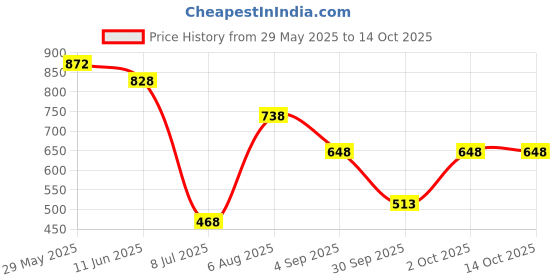 firstcry.com Under Fourteen Only Abstract Printed Skorts With Belt - Pink under fourteen only Price History Graph from 29 May 2025 to 14 Oct 2025