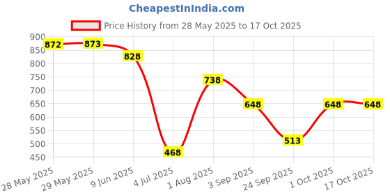 firstcry.com Under Fourteen Only Abstract Printed Skorts With Belt - Pink under fourteen only Price History Graph from 28 May 2025 to 17 Oct 2025