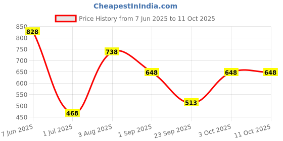 firstcry.com Under Fourteen Only Abstract Printed Skorts With Belt - Pink under fourteen only Price History Graph from 7 Jun 2025 to 10 Oct 2025