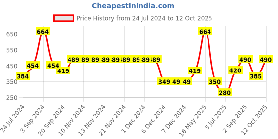 firstcry.com Under Fourteen Only Colorblocked Shorts - Grey under fourteen only Price History Graph from 24 Jul 2024 to 12 Oct 2025