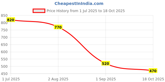 firstcry.com Under Fourteen Only Cotton Full Sleeves Sciffli Embroidered Top - Lavender under fourteen only Price History Graph from 1 Jul 2025 to 18 Oct 2025