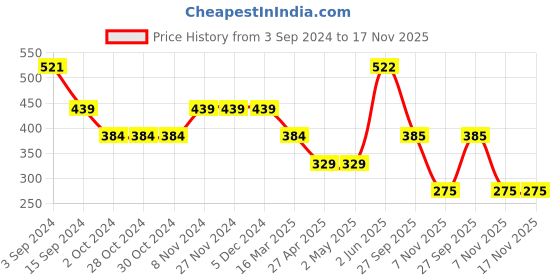 firstcry.com Under Fourteen Only Cotton Glitter & Animal Face Printed Tank Top - Navy Blue under fourteen only Price History Graph from 3 Sep 2024 to 17 Nov 2025