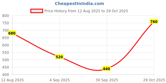 firstcry.com Under Fourteen Only Cotton Half Sleeves Tie Dye People Embroidered Top - Pink under fourteen only Price History Graph from 12 Aug 2025 to 29 Oct 2025