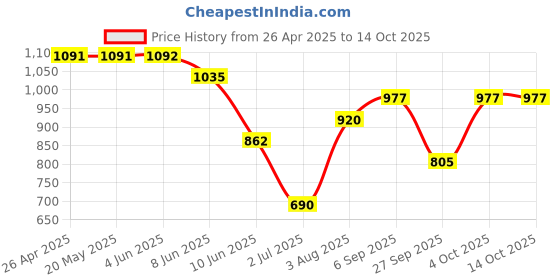 firstcry.com Under Fourteen Only Cotton Heart Printed Pant - Olive Green under fourteen only Price History Graph from 26 Apr 2025 to 14 Oct 2025