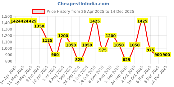 firstcry.com Under Fourteen Only Cotton Solid Pant - Light Blue under fourteen only Price History Graph from 26 Apr 2025 to 14 Dec 2025