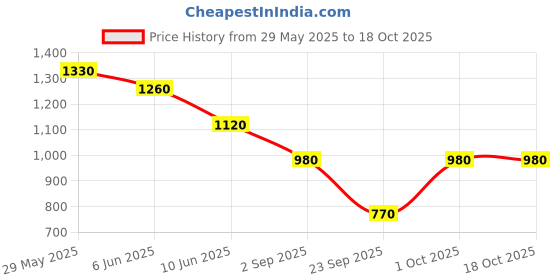 firstcry.com Under Fourteen Only Cotton Solid Pant With Belt - Beige under fourteen only Price History Graph from 29 May 2025 to 17 Oct 2025