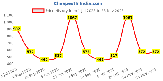 firstcry.com Under Fourteen Only Cotton Three Fourth Puffed Sleeves Abstract Printed Floral Embroidered Top - Blue under fourteen only Price History Graph from 1 Jul 2025 to 25 Nov 2025