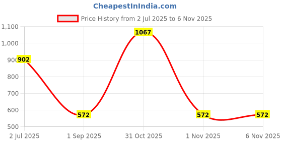 firstcry.com Under Fourteen Only Cotton Three Fourth Puffed Sleeves Abstract Printed Floral Embroidered Top - Blue under fourteen only Price History Graph from 2 Jul 2025 to 4 Nov 2025
