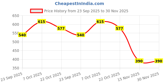 firstcry.com Under Fourteen Only Cotton Typography Printed Tee - Blue under fourteen only Price History Graph from 23 Sep 2025 to 29 Nov 2025