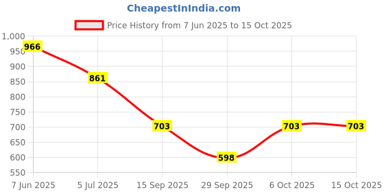 firstcry.com Under Fourteen Only Cotton Woven Full Sleeves Lets Go On An Adventure Text Printed & Placement Striped Shirt - Yellow under fourteen only Price History Graph from 7 Jun 2025 to 15 Oct 2025