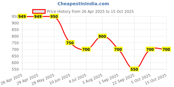 firstcry.com Under Fourteen Only Denim Sister Vibes Text Embroidered Jeans - Grey under fourteen only Price History Graph from 26 Apr 2025 to 14 Oct 2025