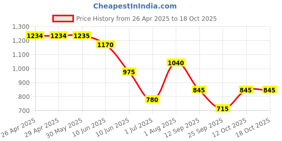 firstcry.com Under Fourteen Only Denim Woohoo Text Printed Jeans - Navy Blue under fourteen only Price History Graph from 26 Apr 2025 to 18 Oct 2025