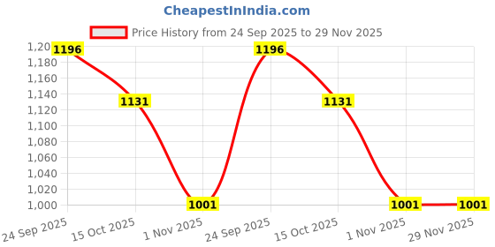 firstcry.com Under Fourteen Only Distressed Jeans - Blue under fourteen only Price History Graph from 24 Sep 2025 to 29 Nov 2025