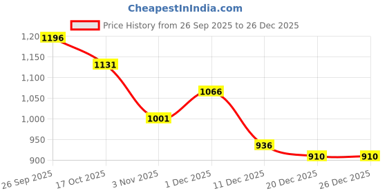 firstcry.com Under Fourteen Only Floral Embroidered Pant - Beige under fourteen only Price History Graph from 26 Sep 2025 to 26 Dec 2025