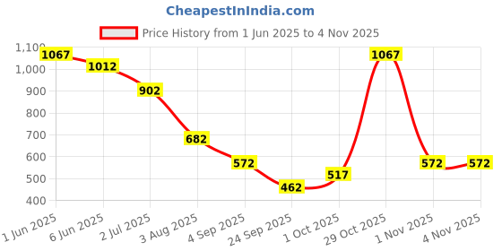 firstcry.com Under Fourteen Only Floral Embroidered Skirt - Black under fourteen only Price History Graph from 1 Jun 2025 to 1 Nov 2025