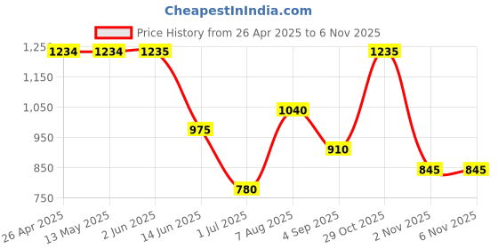 firstcry.com Under Fourteen Only Floral PrintedJeans - Navy Blue under fourteen only Price History Graph from 26 Apr 2025 to 6 Nov 2025