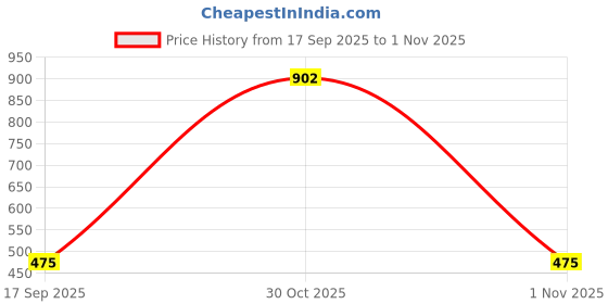 firstcry.com Under Fourteen Only Frilled Sleeves More Amor Floral Embroidered Top - Pink under fourteen only Price History Graph from 17 Sep 2025 to 1 Nov 2025