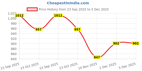 firstcry.com Under Fourteen Only Full Sleeves Abstract Printed Shirt - Peach under fourteen only Price History Graph from 23 Sep 2025 to 5 Dec 2025