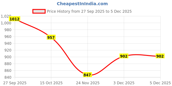 firstcry.com Under Fourteen Only Full Sleeves Abstract Printed Shirt - Yellow under fourteen only Price History Graph from 27 Sep 2025 to 4 Dec 2025