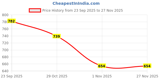 firstcry.com Under Fourteen Only Full Sleeves Awesome Text Printed Crop Top - Pink under fourteen only Price History Graph from 23 Sep 2025 to 27 Nov 2025