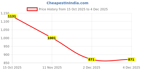 firstcry.com Under Fourteen Only Full Sleeves Ladybug Foil Printed Bow Applique Detailed Light Winter Sweatshirt - Navy Blue under fourteen only Price History Graph from 15 Oct 2025 to 4 Dec 2025