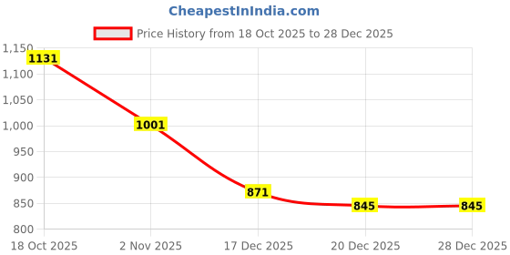 firstcry.com Under Fourteen Only Full Sleeves Ladybug Foil Printed Bow Applique Detailed Light Winter Sweatshirt - Navy Blue under fourteen only Price History Graph from 18 Oct 2025 to 28 Dec 2025