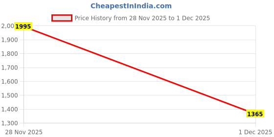firstcry.com Under Fourteen Only Full Sleeves Side Tape Detailed Jacket - Navy Blue under fourteen only Price History Graph from 28 Nov 2025 to 1 Dec 2025