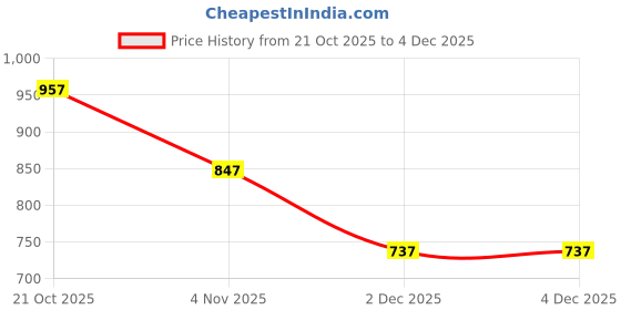 firstcry.com Under Fourteen Only Full Sleeves Skip Text Printed Light Winter Hooded Sweatshirt - Pink Lemonade under fourteen only Price History Graph from 21 Oct 2025 to 3 Dec 2025