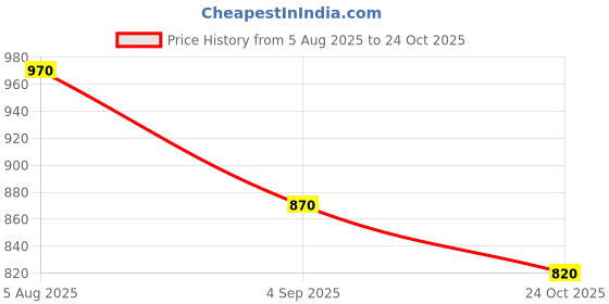 firstcry.com Under Fourteen Only Half Bell Sleeeves Floral Printed Top - Off White under fourteen only Price History Graph from 5 Aug 2025 to 24 Oct 2025