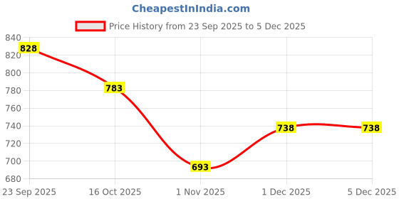 firstcry.com Under Fourteen Only Half Sleeves Abstract Printed Shirt Style Crop Top - White under fourteen only Price History Graph from 23 Sep 2025 to 5 Dec 2025