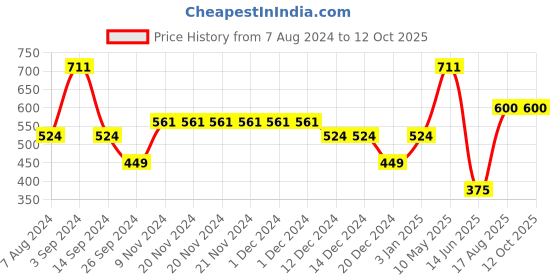 firstcry.com Under Fourteen Only Half Sleeves Wave Of Flower Embroidered & Printed Tee - Yellow under fourteen only Price History Graph from 7 Aug 2024 to 12 Oct 2025
