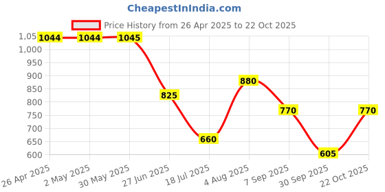 firstcry.com Under Fourteen Only Headphones Embroidered Shorts - Peach under fourteen only Price History Graph from 26 Apr 2025 to 22 Oct 2025