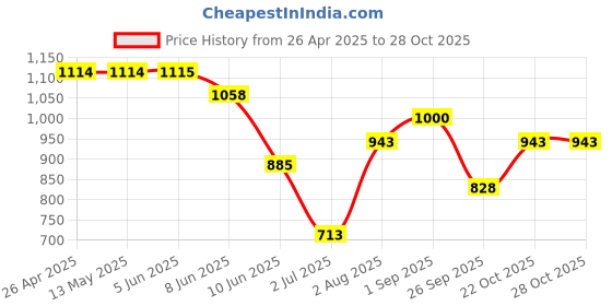 firstcry.com Under Fourteen Only Heart Printed Pant - Grey under fourteen only Price History Graph from 26 Apr 2025 to 28 Oct 2025
