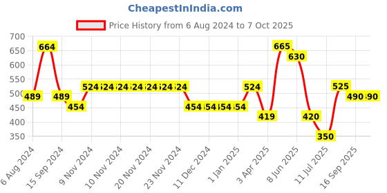 firstcry.com Under Fourteen Only Hike Text Placement Printed Shorts - Blue under fourteen only Price History Graph from 6 Aug 2024 to 6 Oct 2025