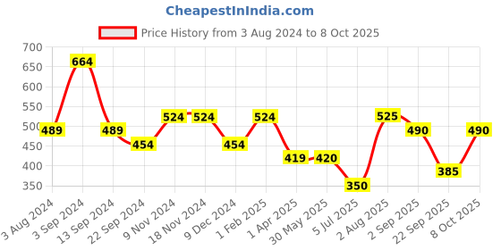 firstcry.com Under Fourteen Only Hike Text Placement Printed Shorts - Green under fourteen only Price History Graph from 3 Aug 2024 to 8 Oct 2025