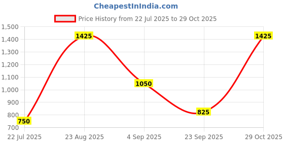 firstcry.com Under Fourteen Only Mild Distressed Jeans - Grey under fourteen only Price History Graph from 22 Jul 2025 to 29 Oct 2025