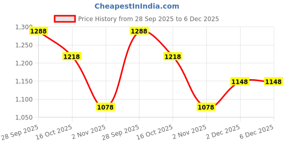 firstcry.com Under Fourteen Only Mild Washed & Floral Embroidered Jeans - Blue under fourteen only Price History Graph from 28 Sep 2025 to 6 Dec 2025