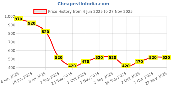 firstcry.com Under Fourteen Only Mild Washed Button Detailed Skirt - Blue under fourteen only Price History Graph from 4 Jun 2025 to 26 Nov 2025