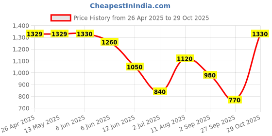 firstcry.com Under Fourteen Only Mild Washed Denim Jeans - Blue under fourteen only Price History Graph from 26 Apr 2025 to 29 Oct 2025