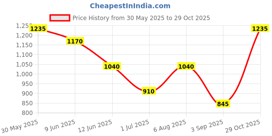 firstcry.com Under Fourteen Only Mild Washed Denim Jeans - Blue under fourteen only Price History Graph from 30 May 2025 to 29 Oct 2025
