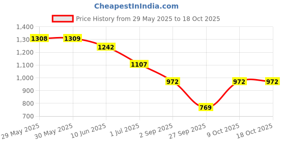 firstcry.com Under Fourteen Only Mild Washed Denim Jeans - Blue under fourteen only Price History Graph from 29 May 2025 to 18 Oct 2025