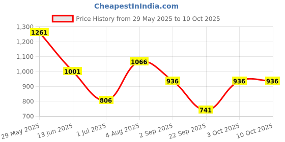 firstcry.com Under Fourteen Only Mild Washed Jeans - Black under fourteen only Price History Graph from 29 May 2025 to 10 Oct 2025