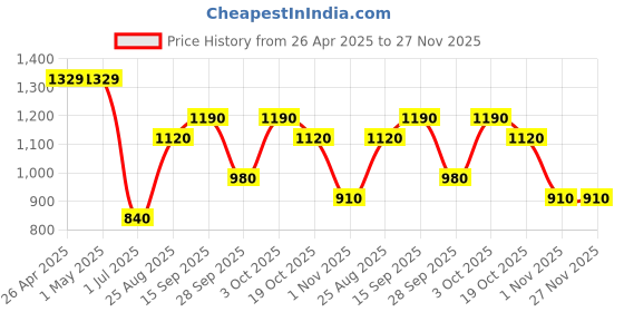 firstcry.com Under Fourteen Only Mild Washed Jeans - Dark Grey under fourteen only Price History Graph from 26 Apr 2025 to 26 Nov 2025