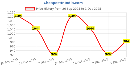 firstcry.com Under Fourteen Only Mild Washed Shorts - Navy Blue under fourteen only Price History Graph from 26 Sep 2025 to 1 Dec 2025