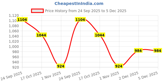 firstcry.com Under Fourteen Only Mild Washed Shorts - Navy Blue under fourteen only Price History Graph from 24 Sep 2025 to 5 Dec 2025